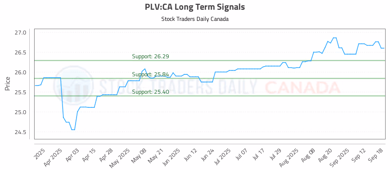 Stock Chart for PLV:CA