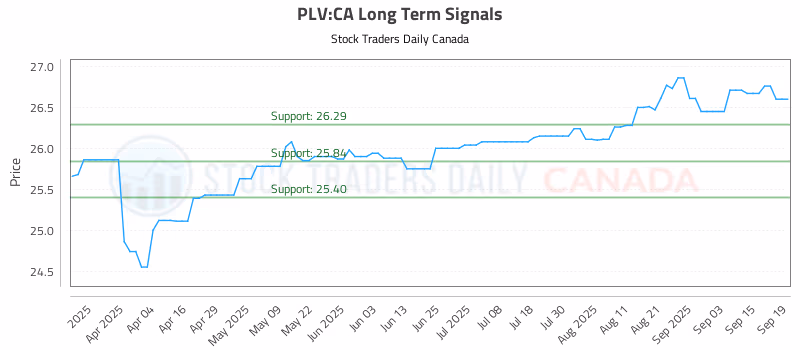 Stock Chart for PLV:CA