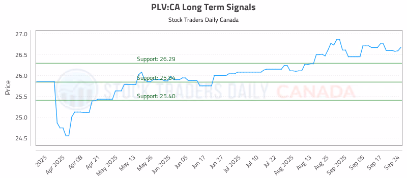 Stock Chart for PLV:CA