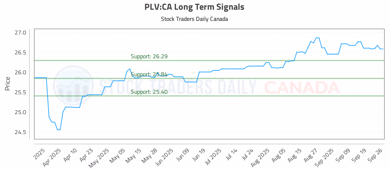 Stock Chart for PLV:CA
