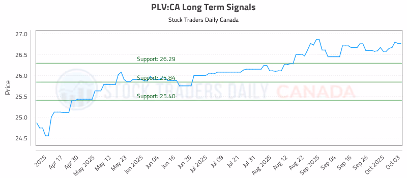 Stock Chart for PLV:CA