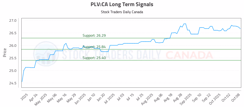Stock Chart for PLV:CA