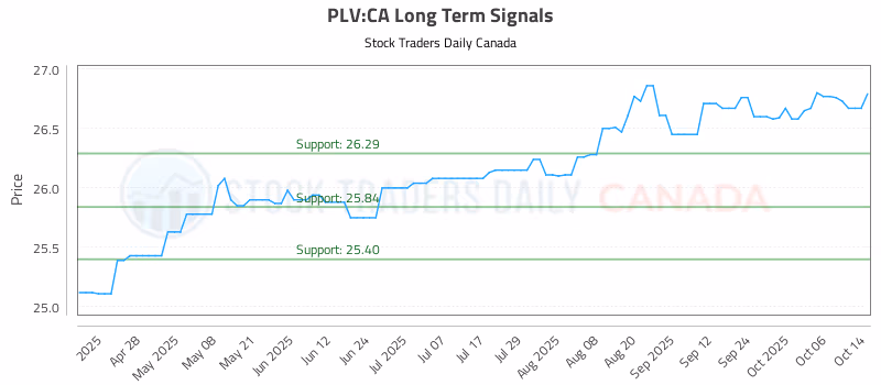 Stock Chart for PLV:CA