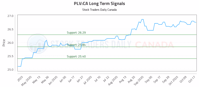 Stock Chart for PLV:CA