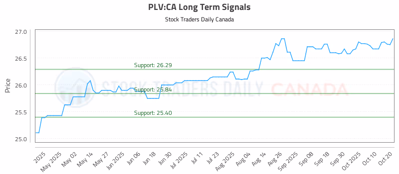 Stock Chart for PLV:CA