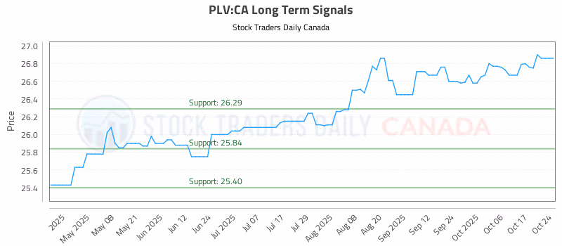 Stock Chart for PLV:CA