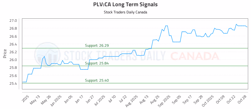 Stock Chart for PLV:CA