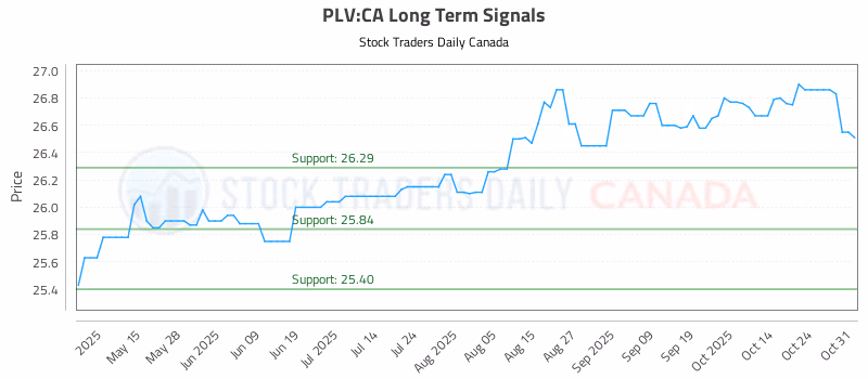 Stock Chart for PLV:CA