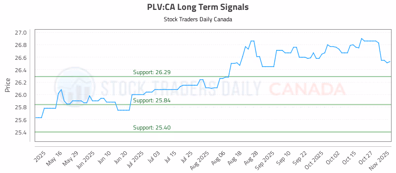 Stock Chart for PLV:CA