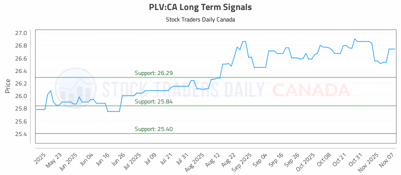 Stock Chart for PLV:CA