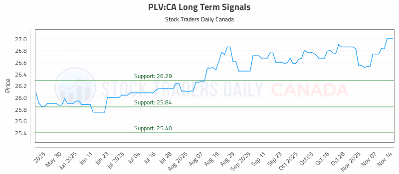 Stock Chart for PLV:CA