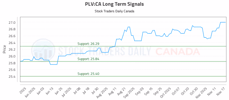 Stock Chart for PLV:CA