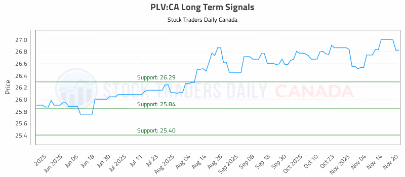 Stock Chart for PLV:CA