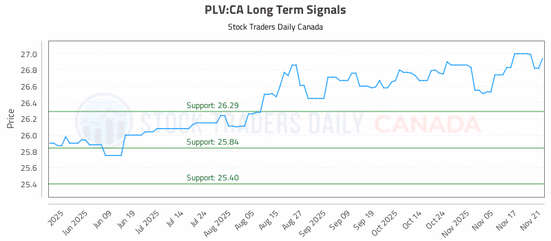 Stock Chart for PLV:CA