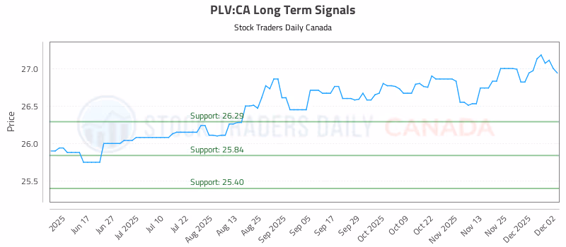 Stock Chart for PLV:CA