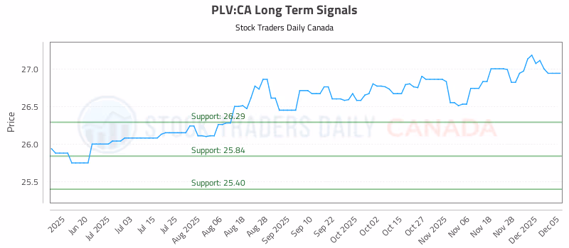 Stock Chart for PLV:CA