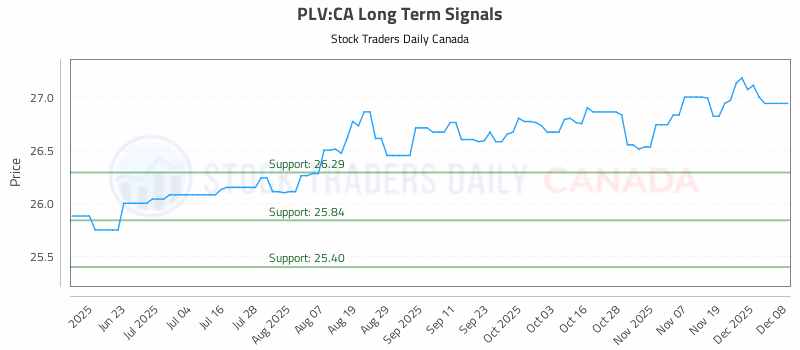 Stock Chart for PLV:CA