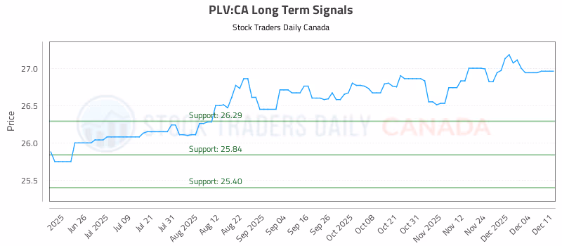 Stock Chart for PLV:CA