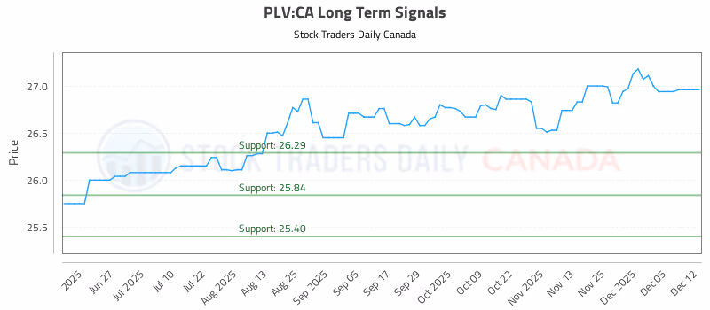 Stock Chart for PLV:CA