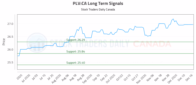 Stock Chart for PLV:CA