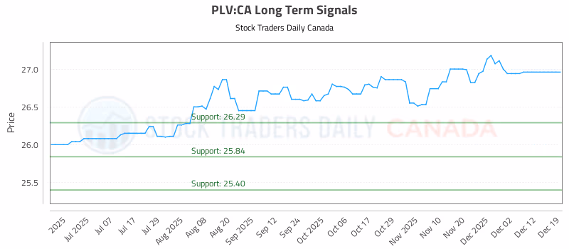 Stock Chart for PLV:CA
