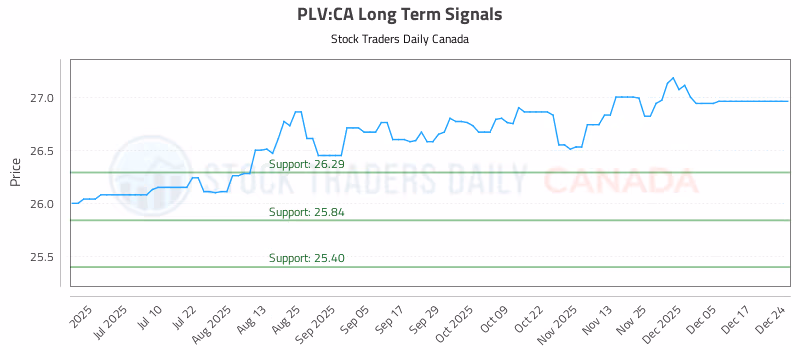 Stock Chart for PLV:CA
