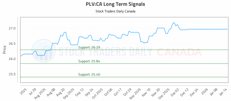 Stock Chart for PLV:CA