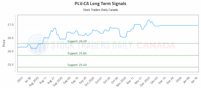 Stock Chart for PLV:CA