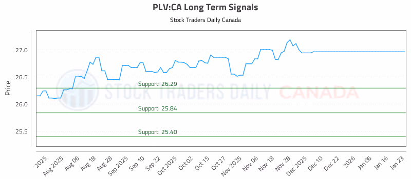 Stock Chart for PLV:CA