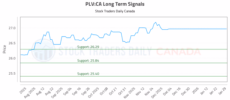 Stock Chart for PLV:CA