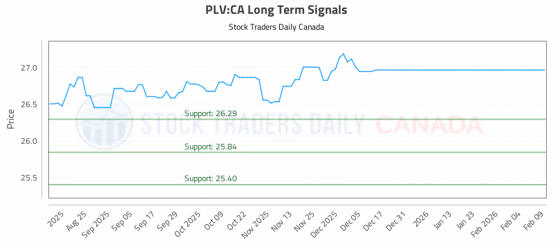 Stock Chart for PLV:CA