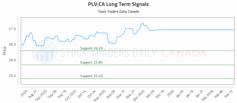 Stock Chart for PLV:CA