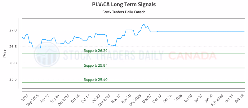 Stock Chart for PLV:CA