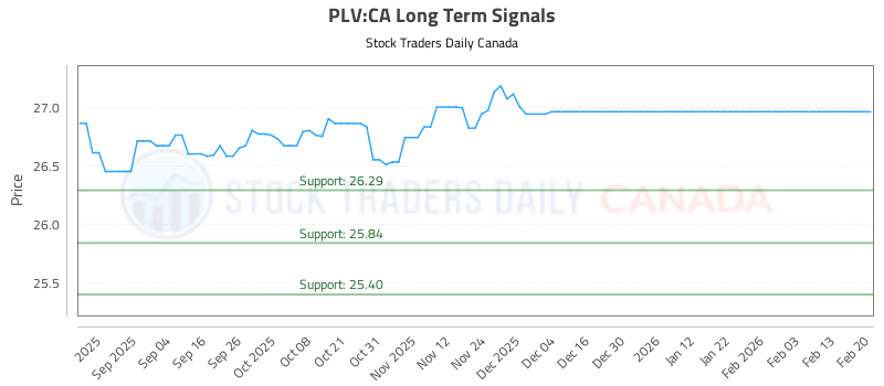 Stock Chart for PLV:CA