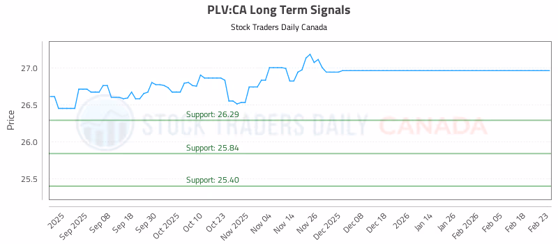 Stock Chart for PLV:CA