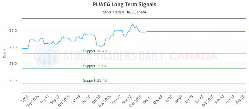 Stock Chart for PLV:CA