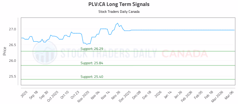 Stock Chart for PLV:CA