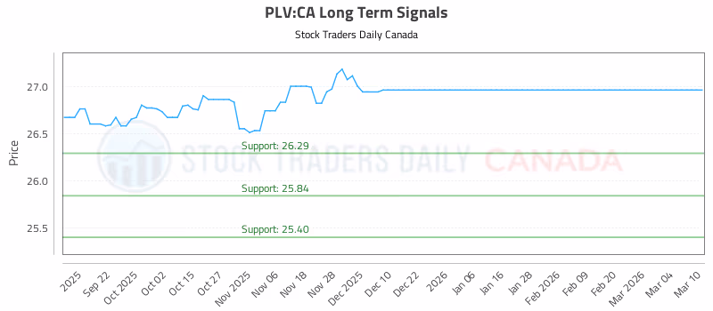 Stock Chart for PLV:CA