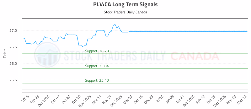 Stock Chart for PLV:CA