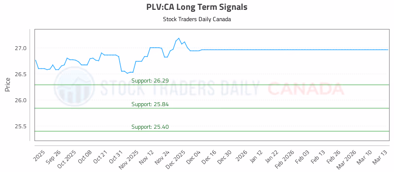 Stock Chart for PLV:CA