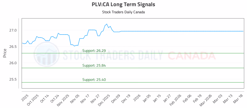 Stock Chart for PLV:CA