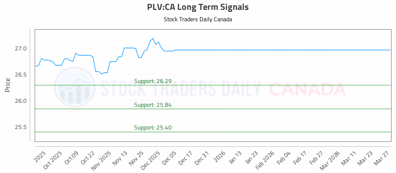 Stock Chart for PLV:CA