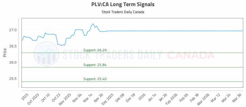 Stock Chart for PLV:CA