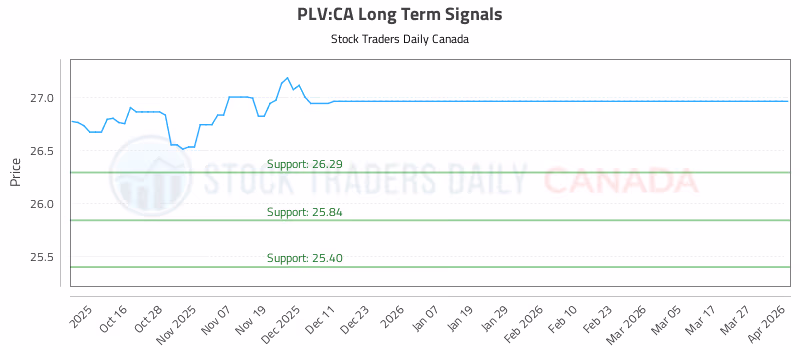 Stock Chart for PLV:CA