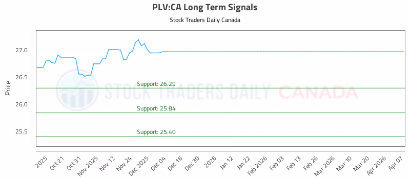 Stock Chart for PLV:CA
