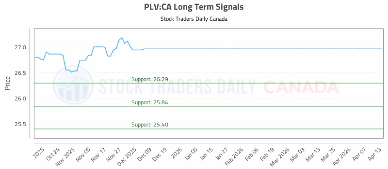 Stock Chart for PLV:CA