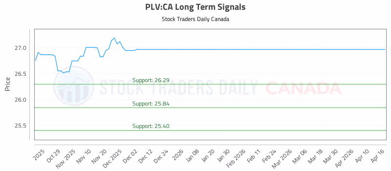 Stock Chart for PLV:CA