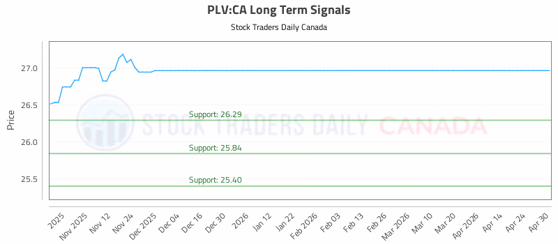 Stock Chart for PLV:CA