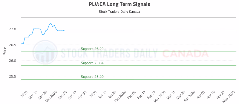 Stock Chart for PLV:CA