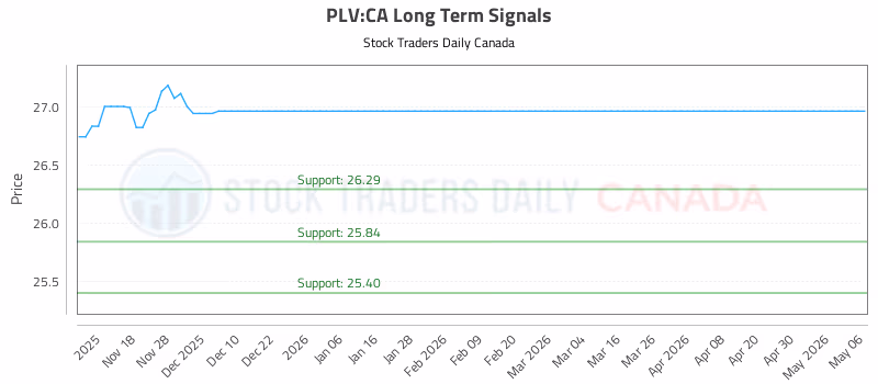 Stock Chart for PLV:CA